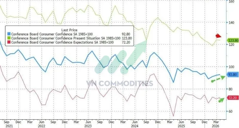 CB: Chỉ số niềm tin ti&ecirc;u d&ugrave;ng tăng l&ecirc;n mức cao nhất 2026